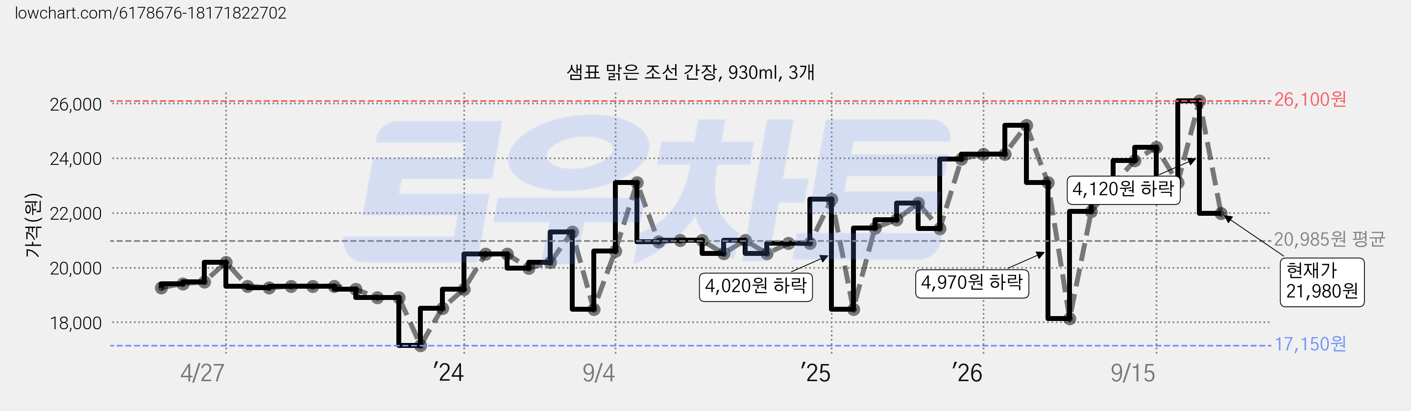 샘표 맑은 조선 간장, 930ml, 3개 가격 변동 차트, 현재가 21,980원, 관측 최저가 17,150원