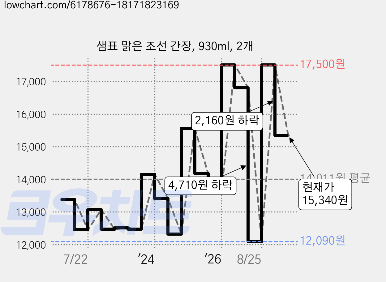샘표 맑은 조선 간장, 930ml, 2개 가격 변동 차트, 현재가 15,340원, 관측 최저가 11,640원