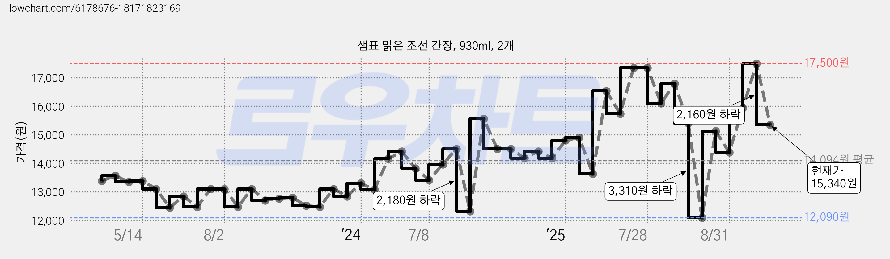 샘표 맑은 조선 간장, 930ml, 2개 가격 변동 차트, 현재가 15,340원, 관측 최저가 11,640원