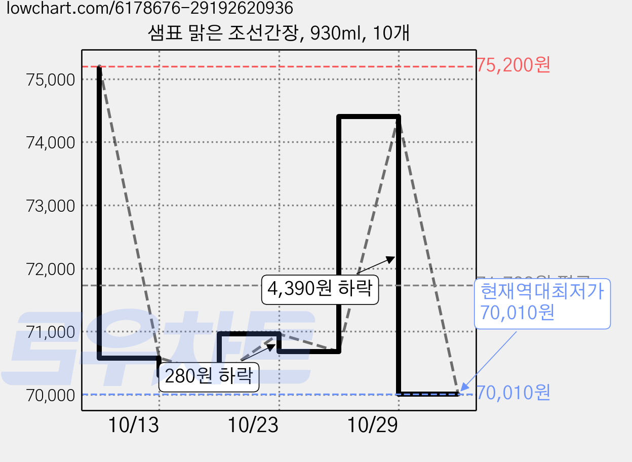 샘표 맑은 조선간장, 930ml, 10개 가격 변동 차트, 현재가 70,010원, 역대최저가