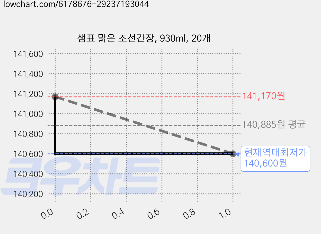 샘표 맑은 조선간장, 930ml, 20개 가격 변동 차트, 현재가 140,600원, 역대최저가