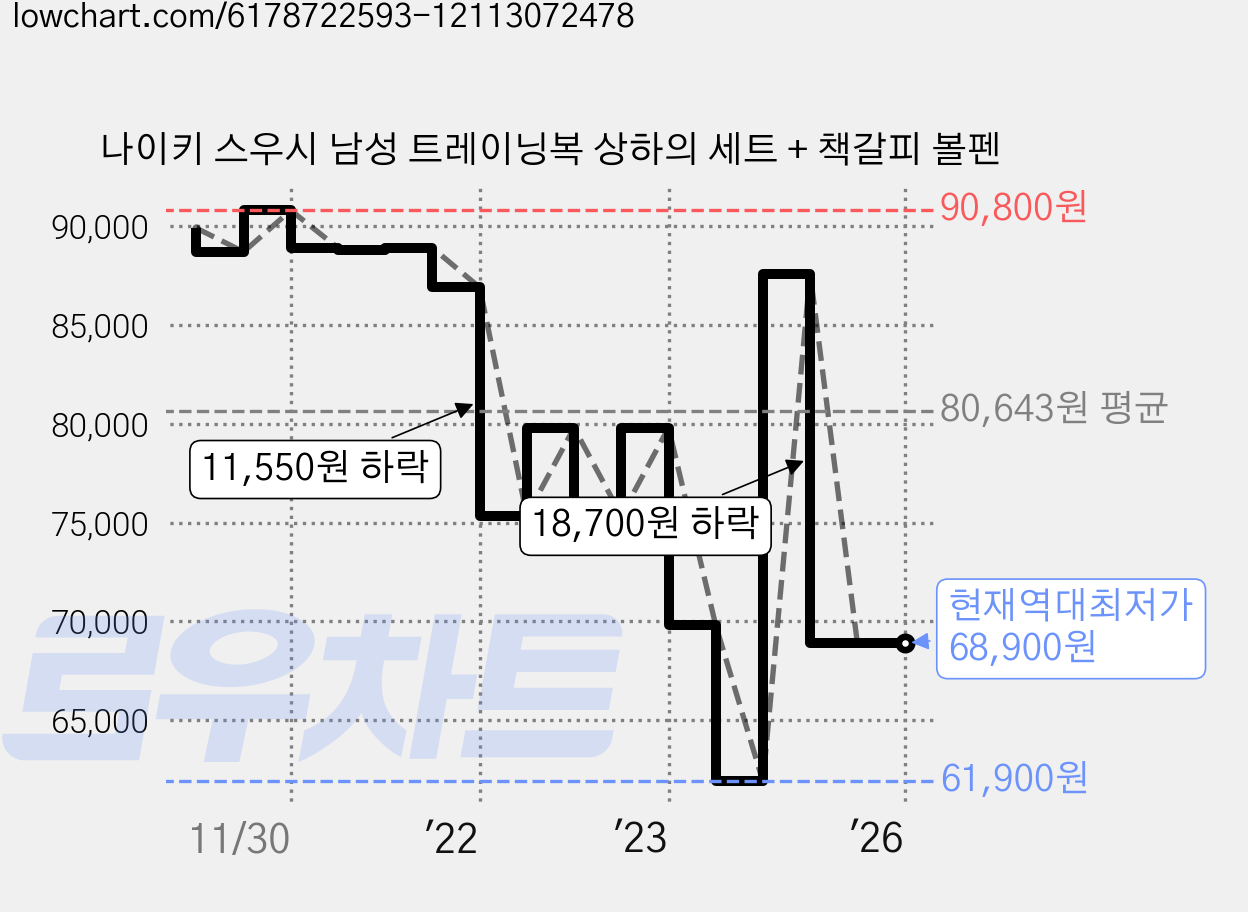 나이키 스우시 남성 트레이닝복 상하의 세트 + 책갈피 볼펜 가격 변동 차트, 현재가 68,900원, 역대최저가