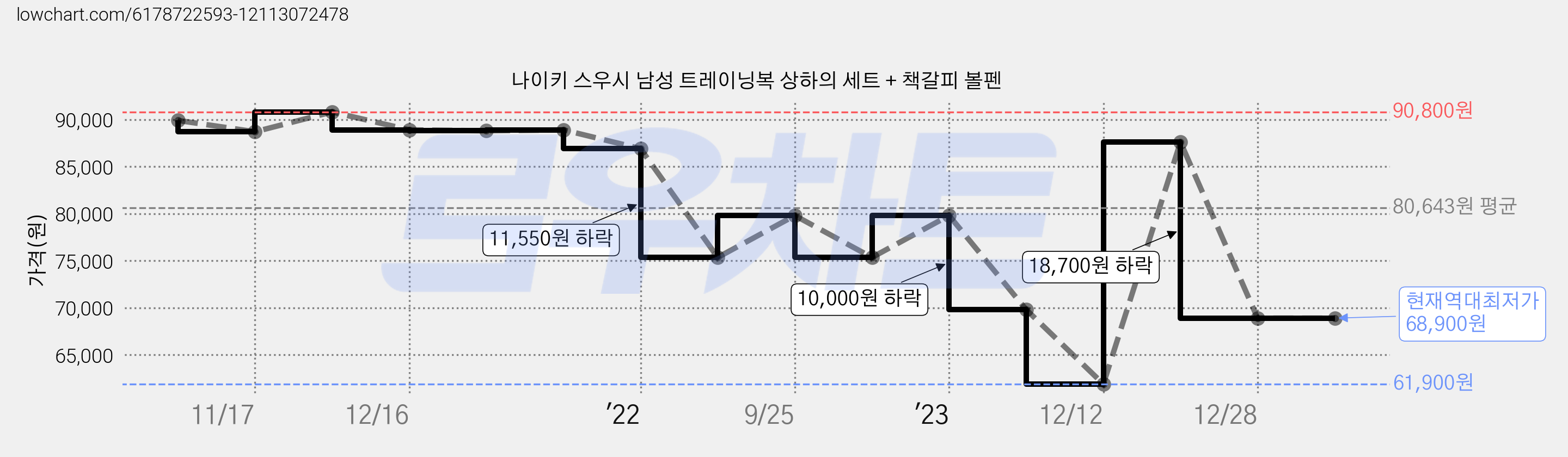 나이키 스우시 남성 트레이닝복 상하의 세트 + 책갈피 볼펜 가격 변동 차트, 현재가 68,900원, 역대최저가
