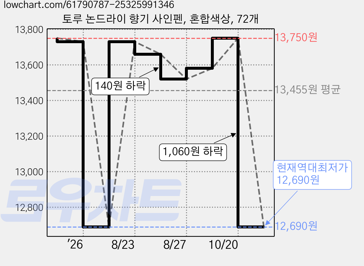 토루 논드라이 향기 사인펜, 혼합색상, 72개 가격 변동 차트, 현재가 12,690원, 역대최저가