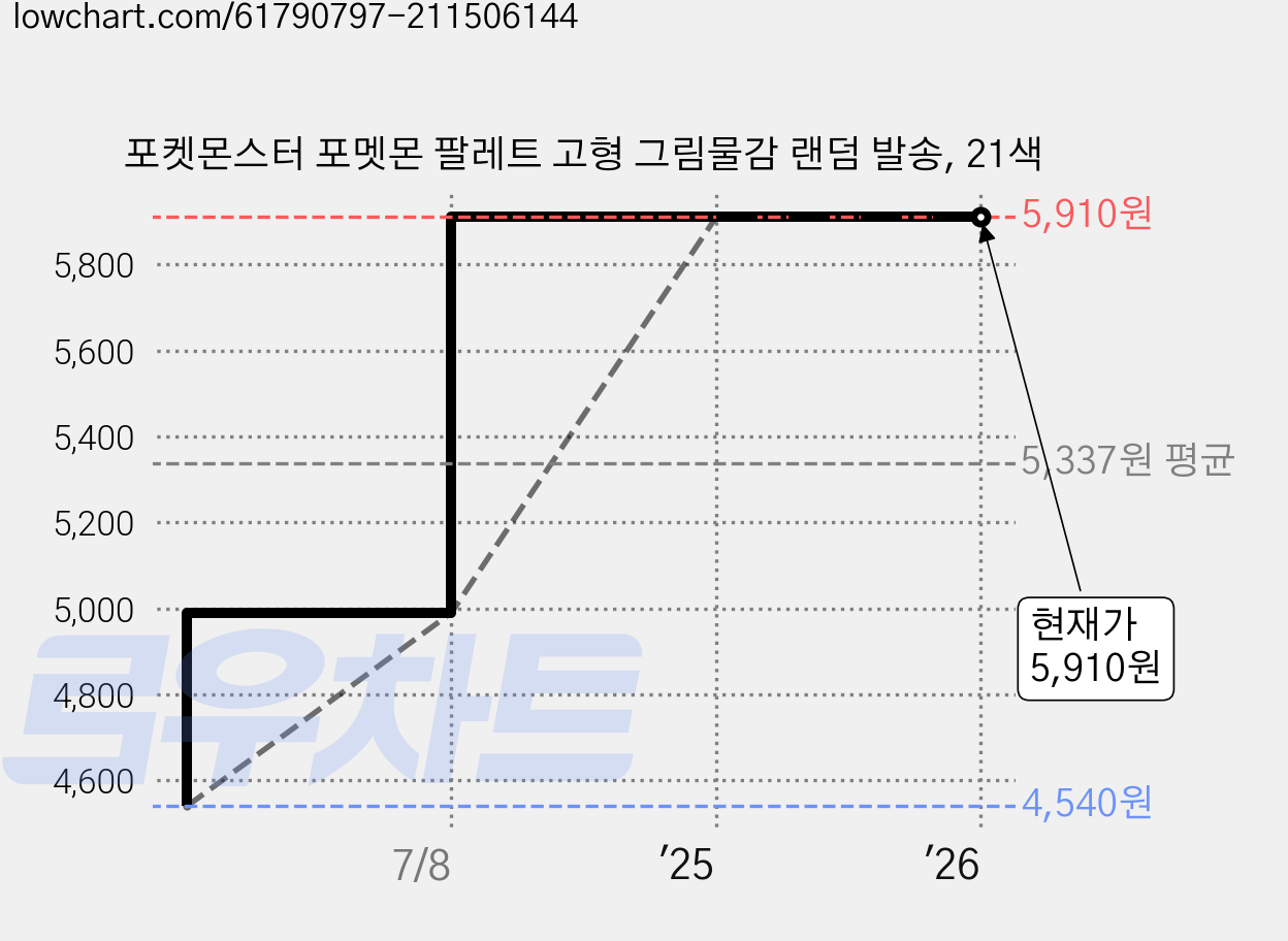 포켓몬스터 포멧몬 팔레트 고형 그림물감 랜덤 발송, 21색 가격 변동 차트, 현재가 5,910원, 역대최저가