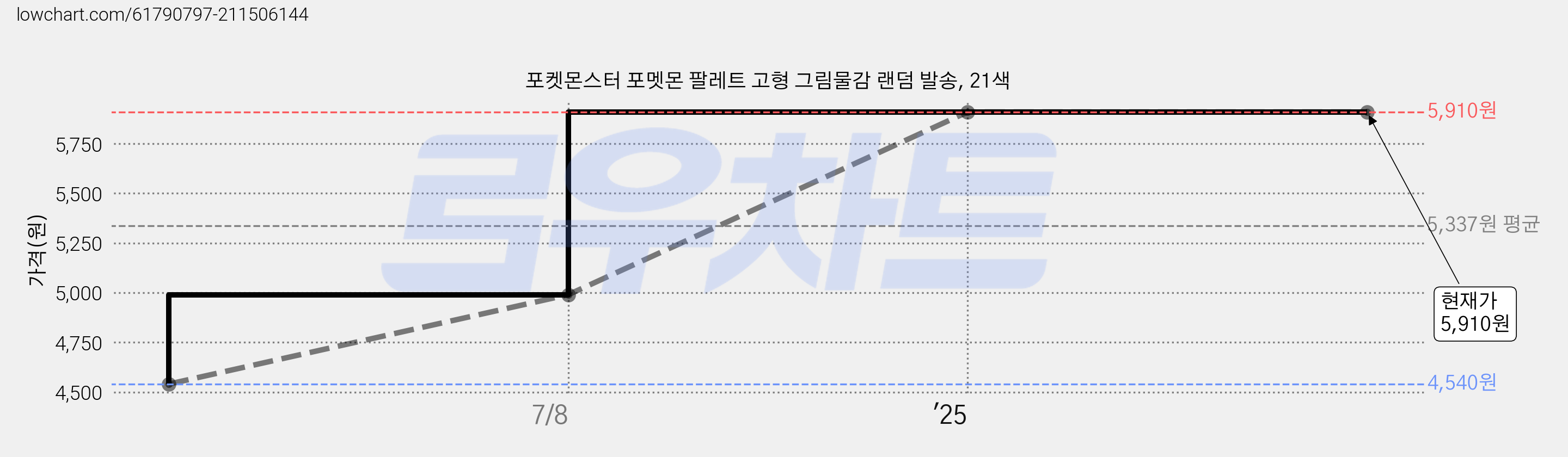 포켓몬스터 포멧몬 팔레트 고형 그림물감 랜덤 발송, 21색 가격 변동 차트, 현재가 5,910원, 역대최저가