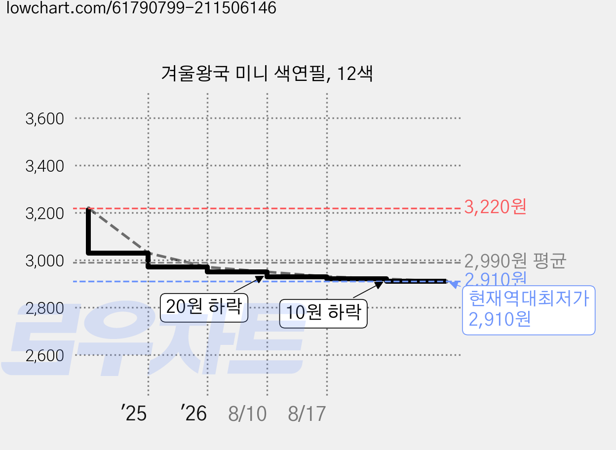 겨울왕국 미니 색연필, 12색 가격 변동 차트, 현재가 2,910원, 역대최저가