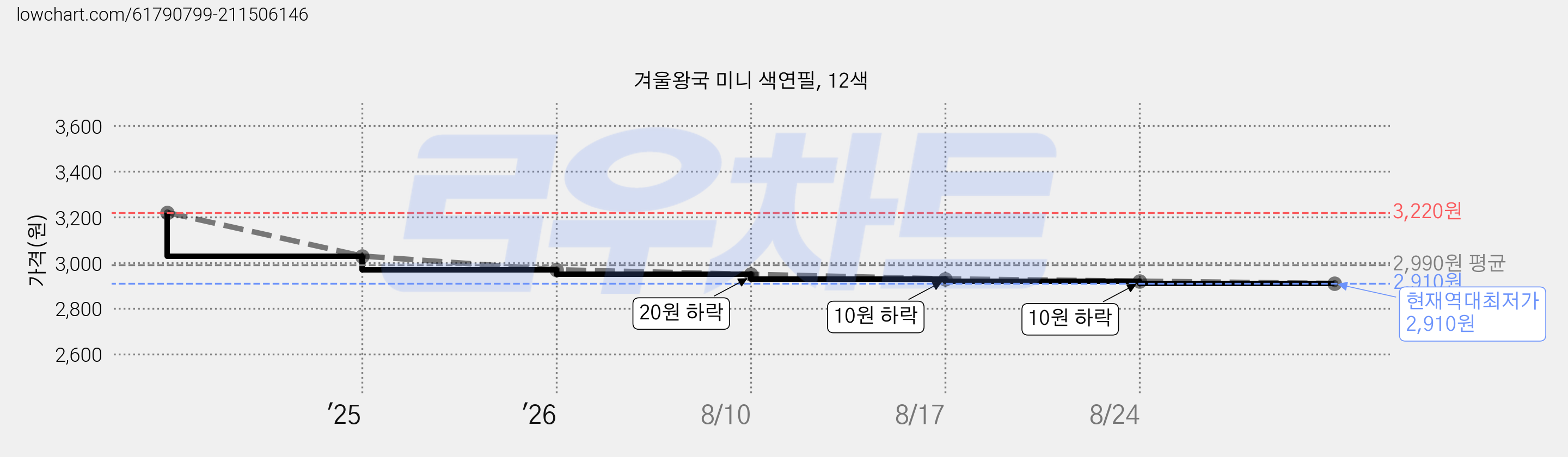 겨울왕국 미니 색연필, 12색 가격 변동 차트, 현재가 2,910원, 역대최저가
