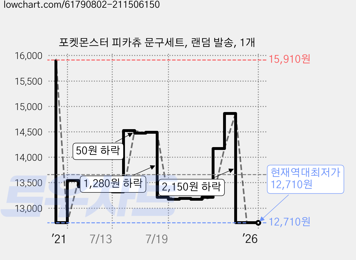 포켓몬스터 피카츄 문구세트, 랜덤 발송, 1개 가격 변동 차트, 현재가 12,710원, 역대최저가