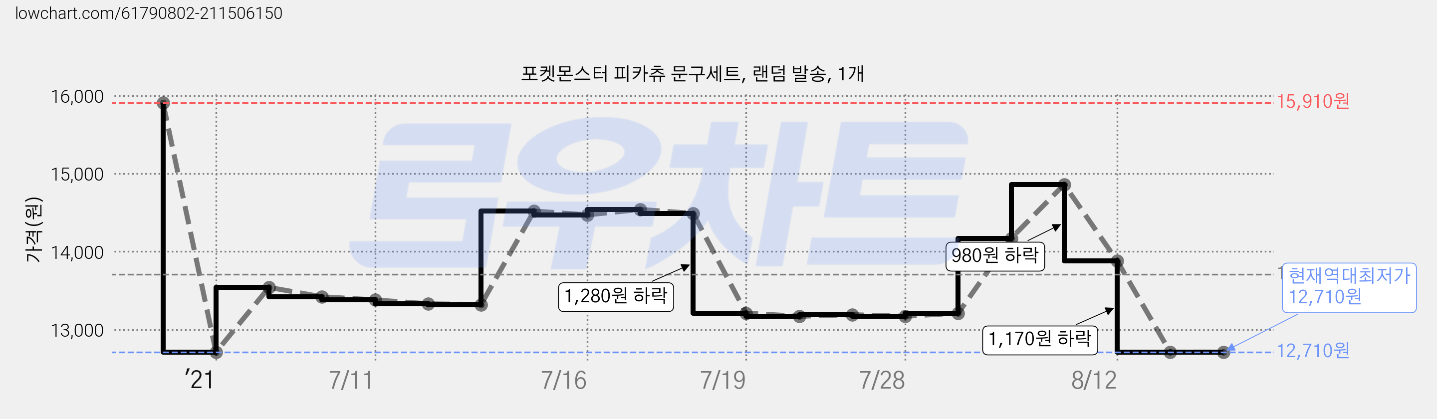 포켓몬스터 피카츄 문구세트, 랜덤 발송, 1개 가격 변동 차트, 현재가 12,710원, 역대최저가