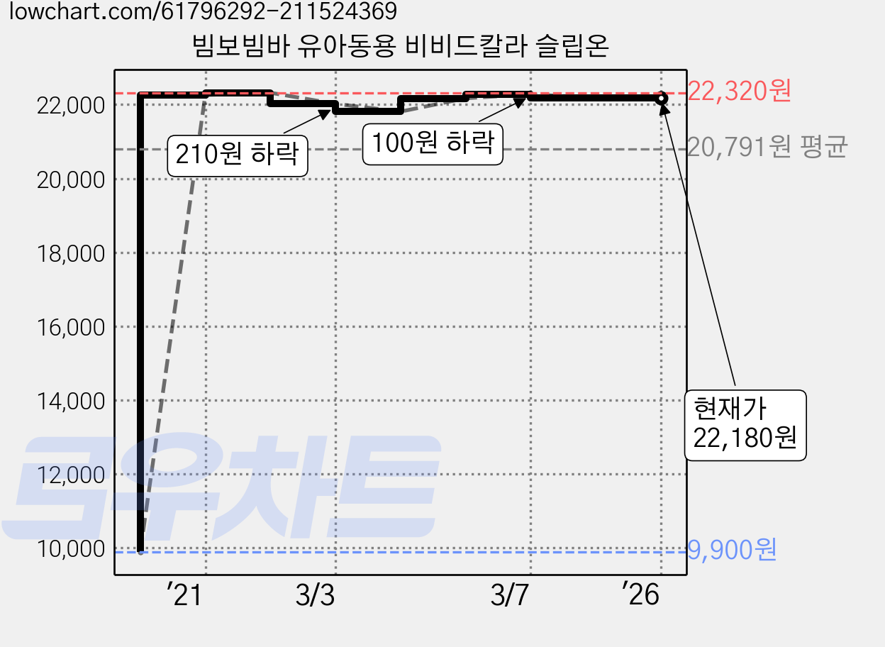 빔보빔바 유아동용 비비드칼라 슬립온 가격 변동 차트, 현재가 22,180원, 역대최저가