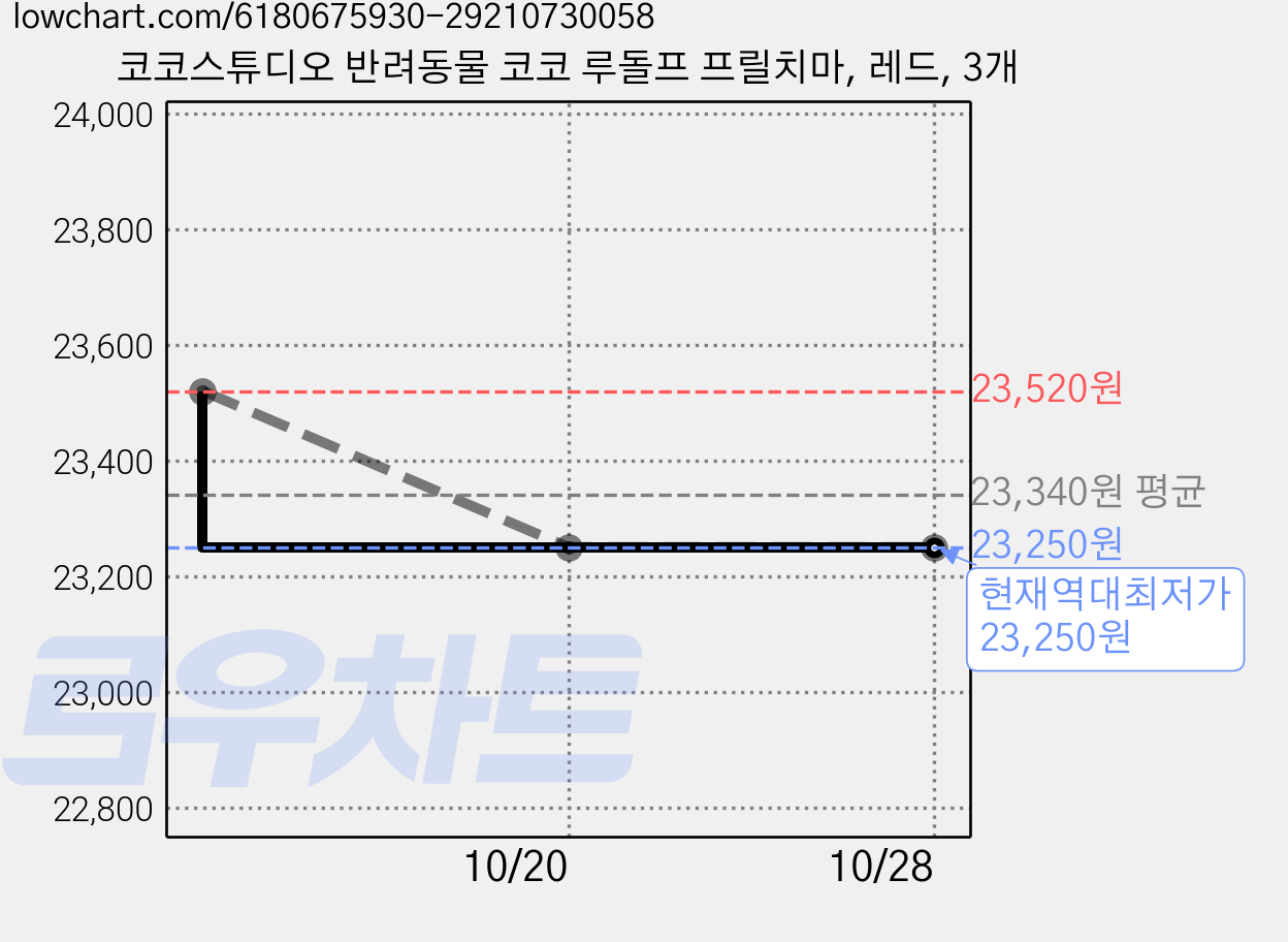 코코스튜디오 반려동물 코코 루돌프 프릴치마, 레드, 3개 가격 변동 차트, 현재가 23,250원, 역대최저가