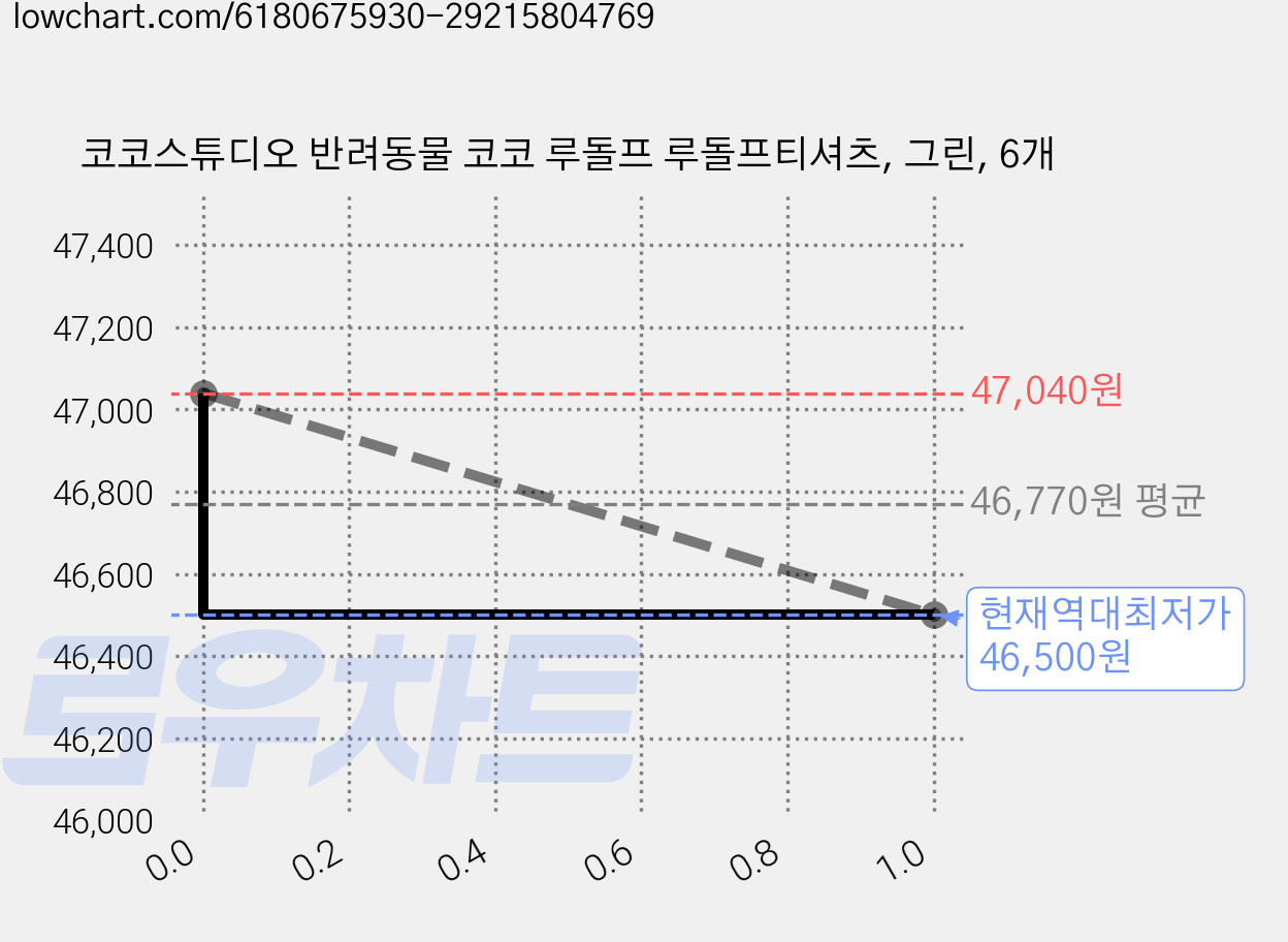 코코스튜디오 반려동물 코코 루돌프 루돌프티셔츠, 그린, 6개 가격 변동 차트, 현재가 46,500원, 역대최저가
