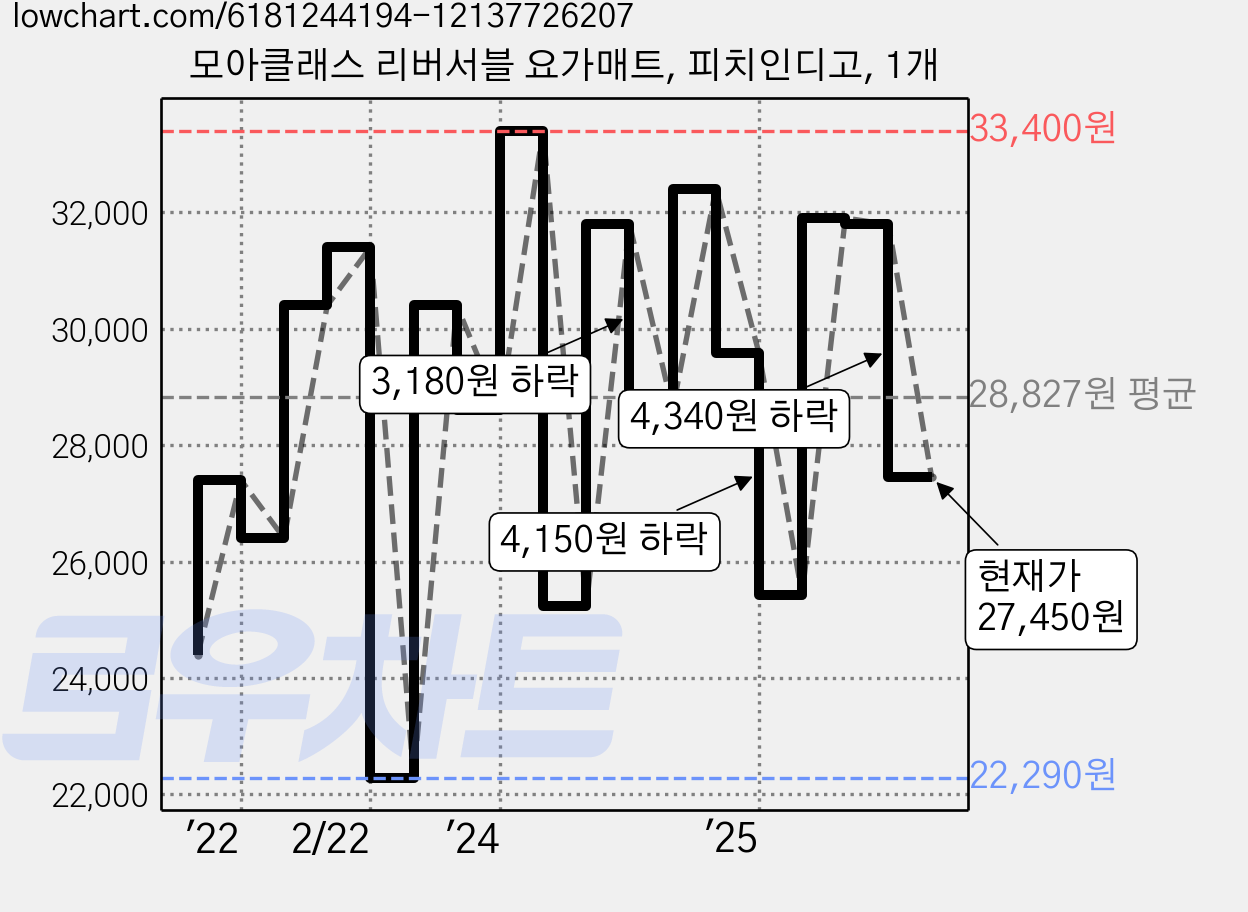 모아클래스 리버서블 요가매트, 피치인디고, 1개 가격 변동 차트, 현재가 27,450원, 관측 최저가 22,290원