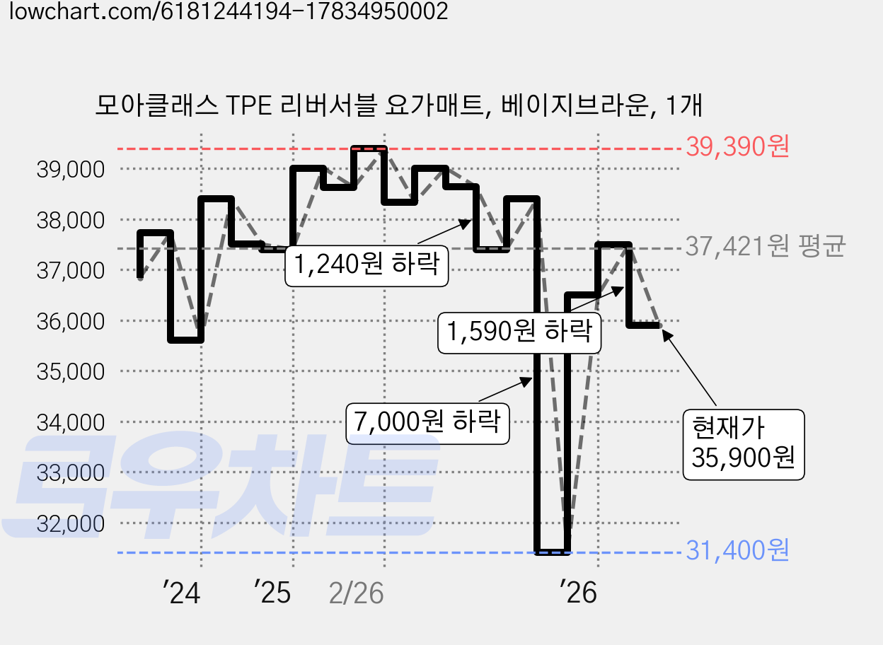 모아클래스 TPE 리버서블 요가매트, 베이지브라운, 1개 가격 변동 차트, 현재가 35,900원, 관측 최저가 31,400원