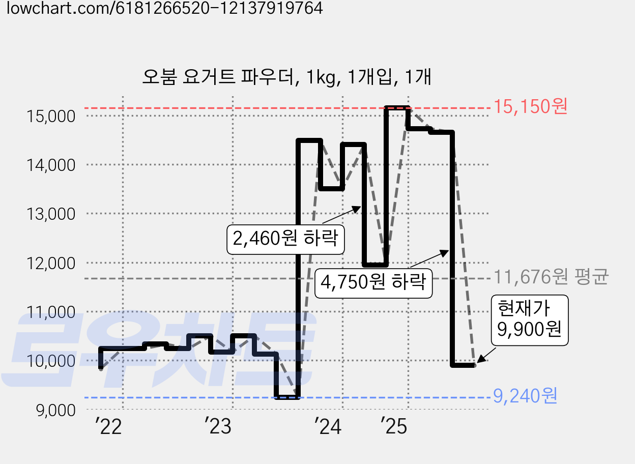 오붐 요거트 파우더, 1kg, 1개입, 1개 가격 변동 차트, 현재가 9,900원, 관측 최저가 9,240원