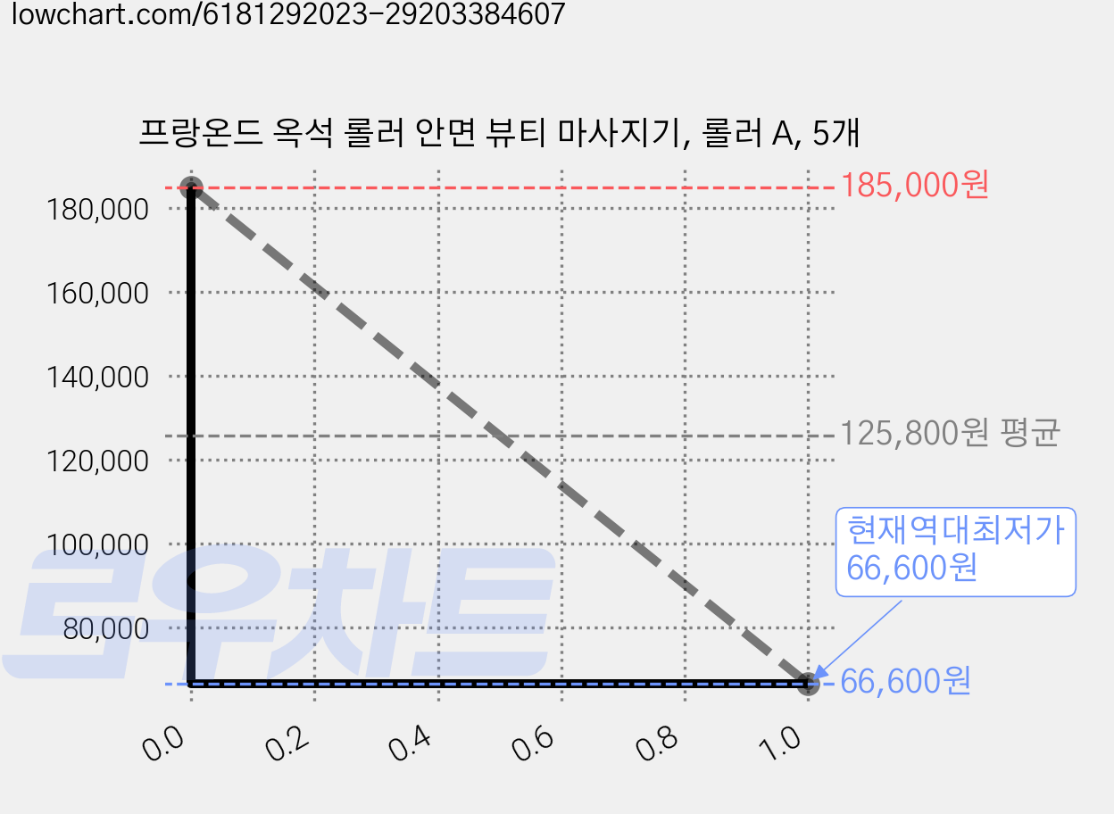 프랑온드 옥석 롤러 안면 뷰티 마사지기, 롤러 A, 5개 가격 변동 차트, 현재가 66,600원, 역대최저가
