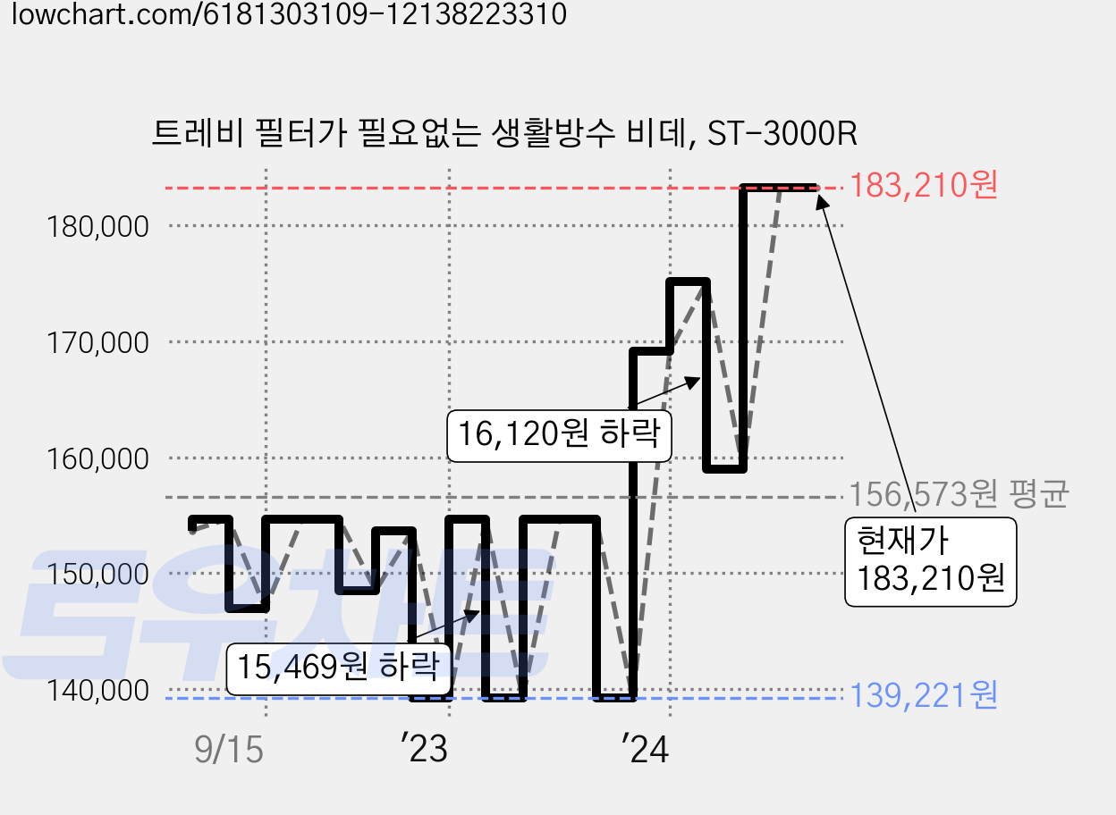 트레비 필터가 필요없는 생활방수 비데, ST-3000R 가격 변동 차트, 현재가 183,210원, 관측 최저가 135,900원