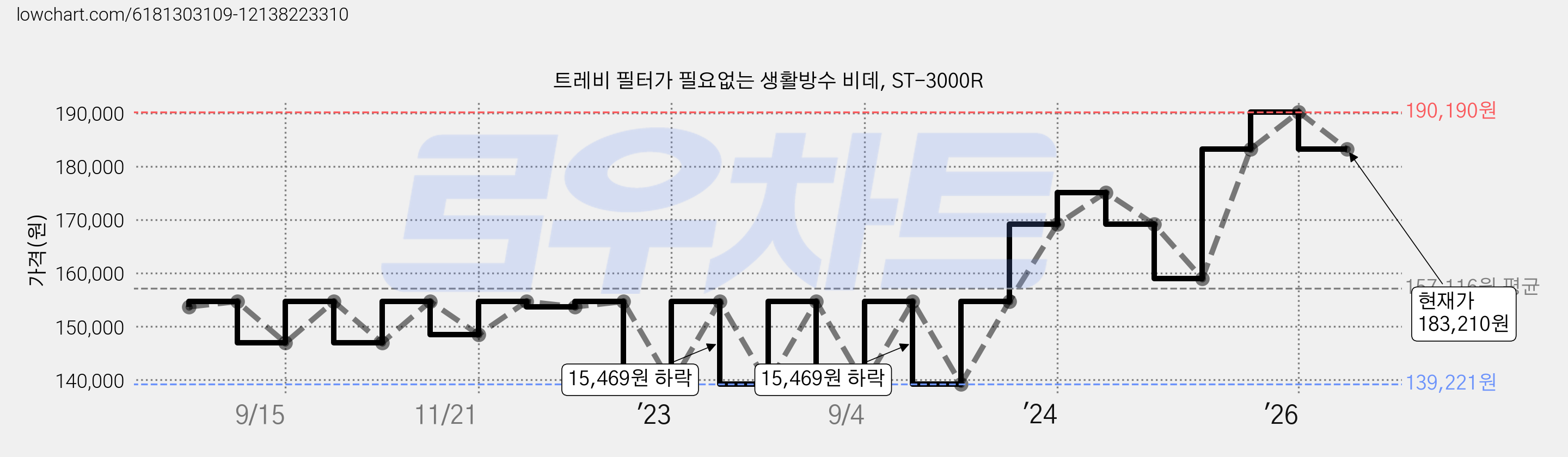 트레비 필터가 필요없는 생활방수 비데, ST-3000R 가격 변동 차트, 현재가 183,210원, 관측 최저가 135,900원
