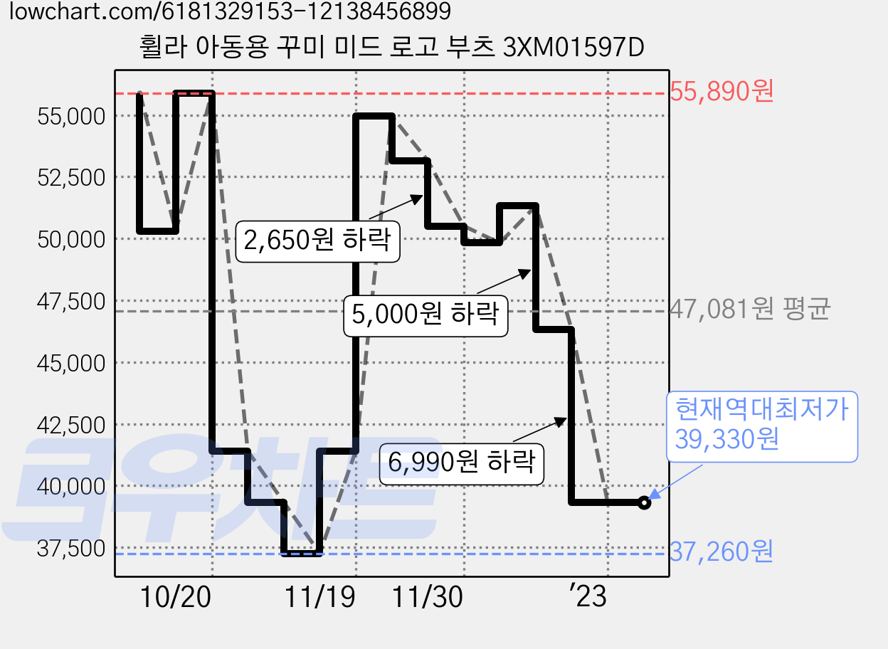 휠라 아동용 꾸미 미드 로고 부츠 3XM01597D 가격 변동 차트, 현재가 39,330원, 역대최저가