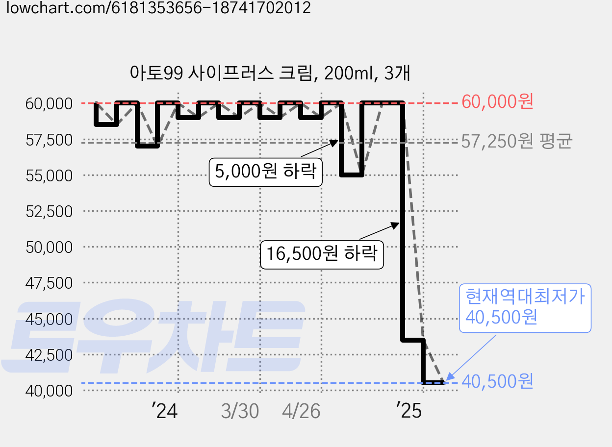 아토99 사이프러스 크림, 200ml, 3개 가격 변동 차트, 현재가 40,500원, 역대최저가