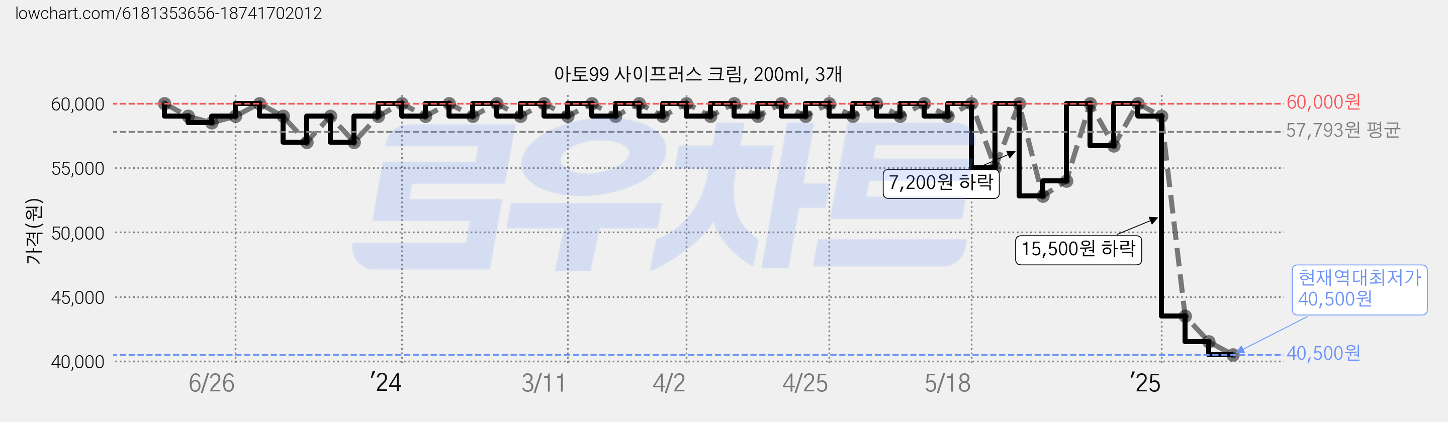 아토99 사이프러스 크림, 200ml, 3개 가격 변동 차트, 현재가 40,500원, 역대최저가