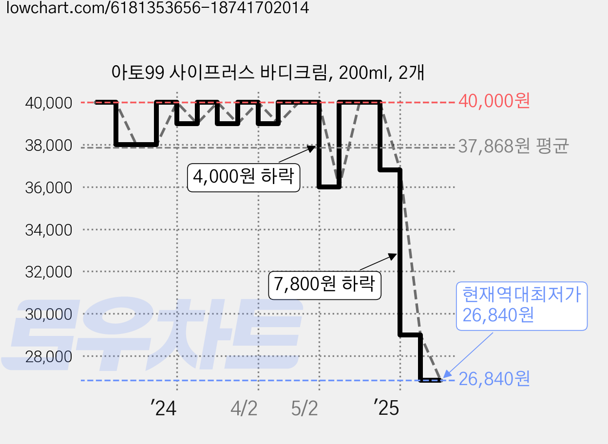 아토99 사이프러스 바디크림, 200ml, 2개 가격 변동 차트, 현재가 26,840원, 역대최저가