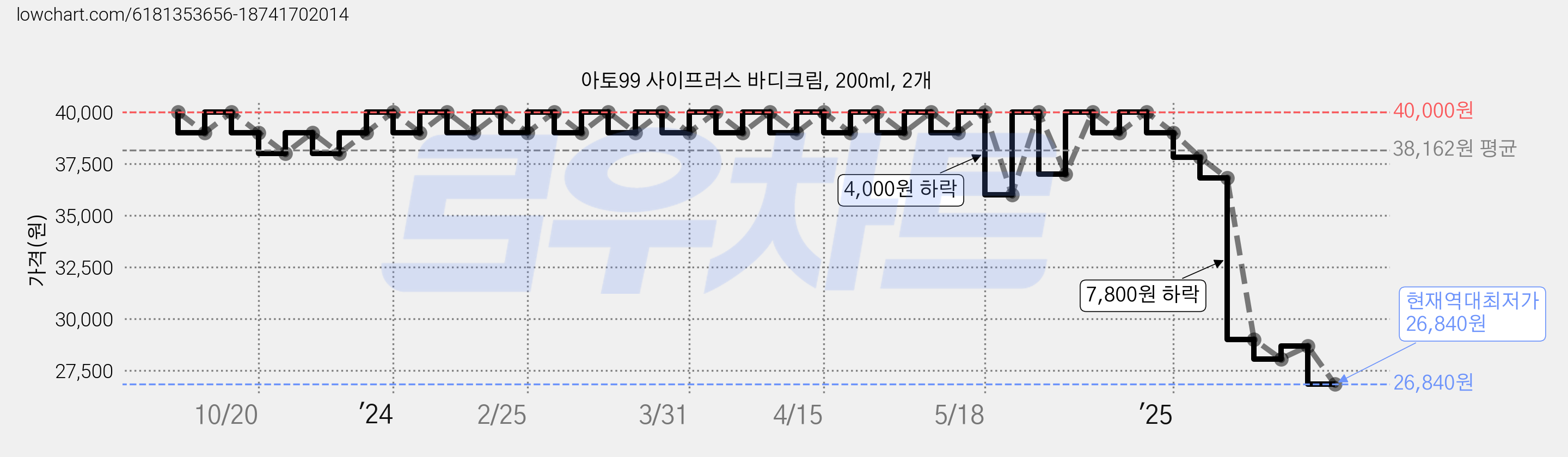 아토99 사이프러스 바디크림, 200ml, 2개 가격 변동 차트, 현재가 26,840원, 역대최저가