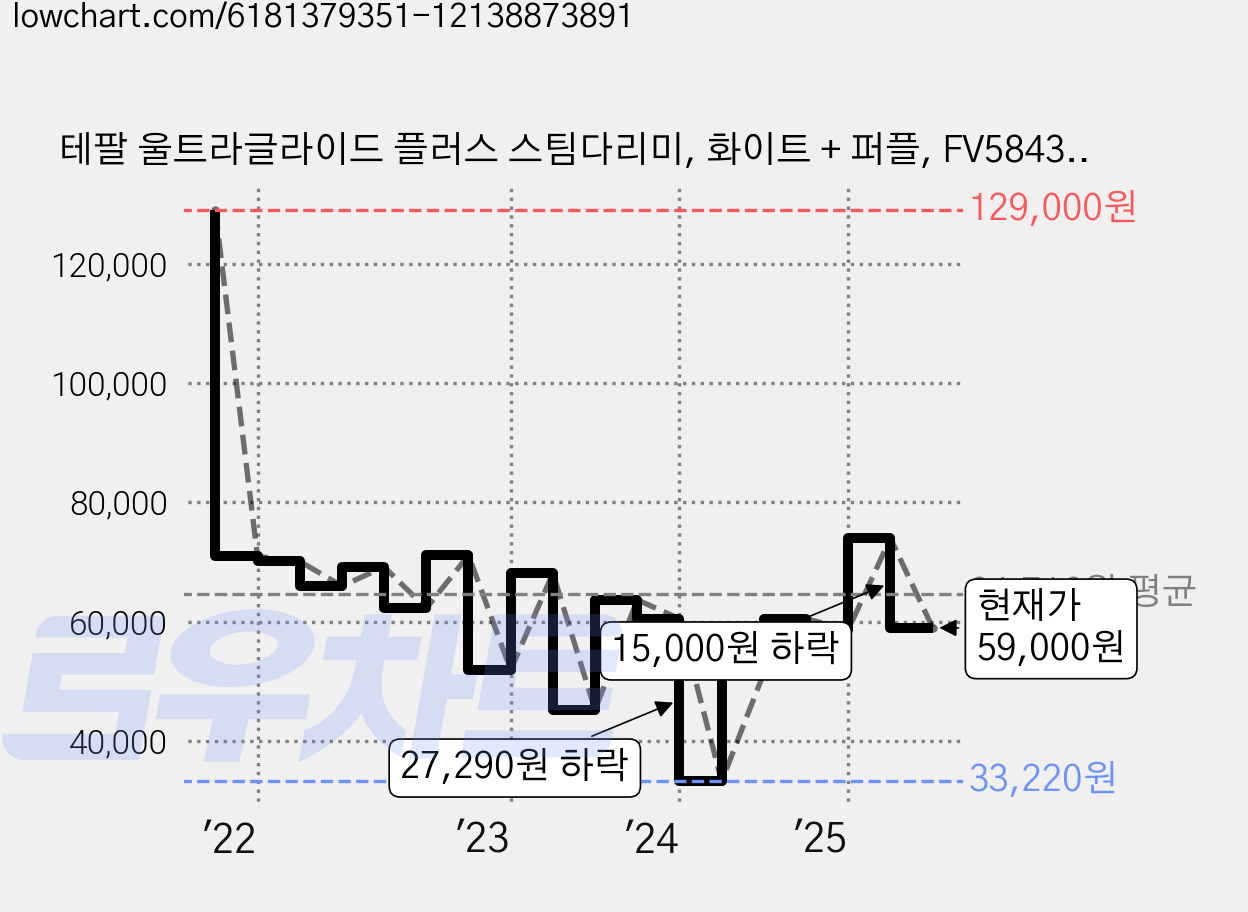 테팔 울트라글라이드 플러스 스팀다리미, 화이트 + 퍼플, FV5843K0 가격 변동 차트, 현재가 59,000원, 관측 최저가 33,220원