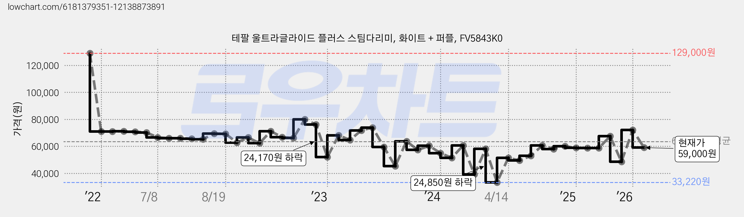 테팔 울트라글라이드 플러스 스팀다리미, 화이트 + 퍼플, FV5843K0 가격 변동 차트, 현재가 59,000원, 관측 최저가 33,220원