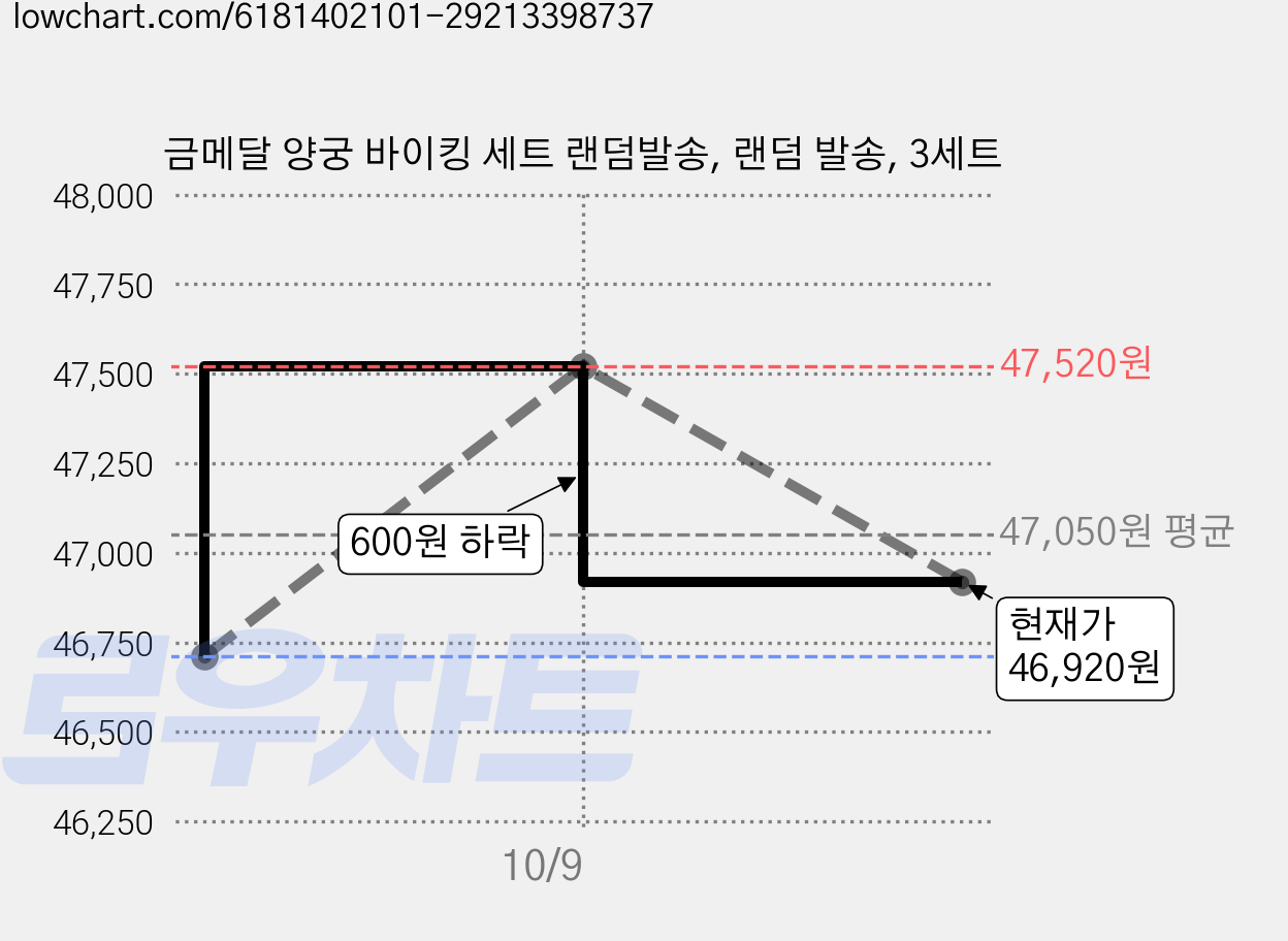 금메달 양궁 바이킹 세트 랜덤발송, 랜덤 발송, 3세트 가격 변동 차트, 현재가 46,920원, 관측 최저가 46,710원