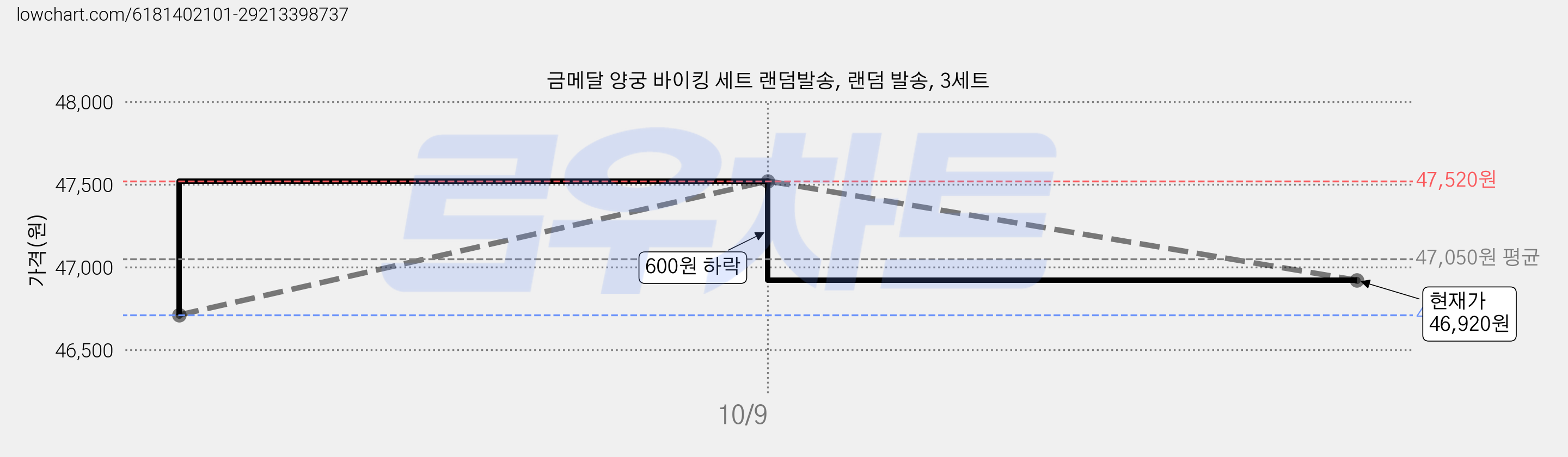 금메달 양궁 바이킹 세트 랜덤발송, 랜덤 발송, 3세트 가격 변동 차트, 현재가 46,920원, 관측 최저가 46,710원