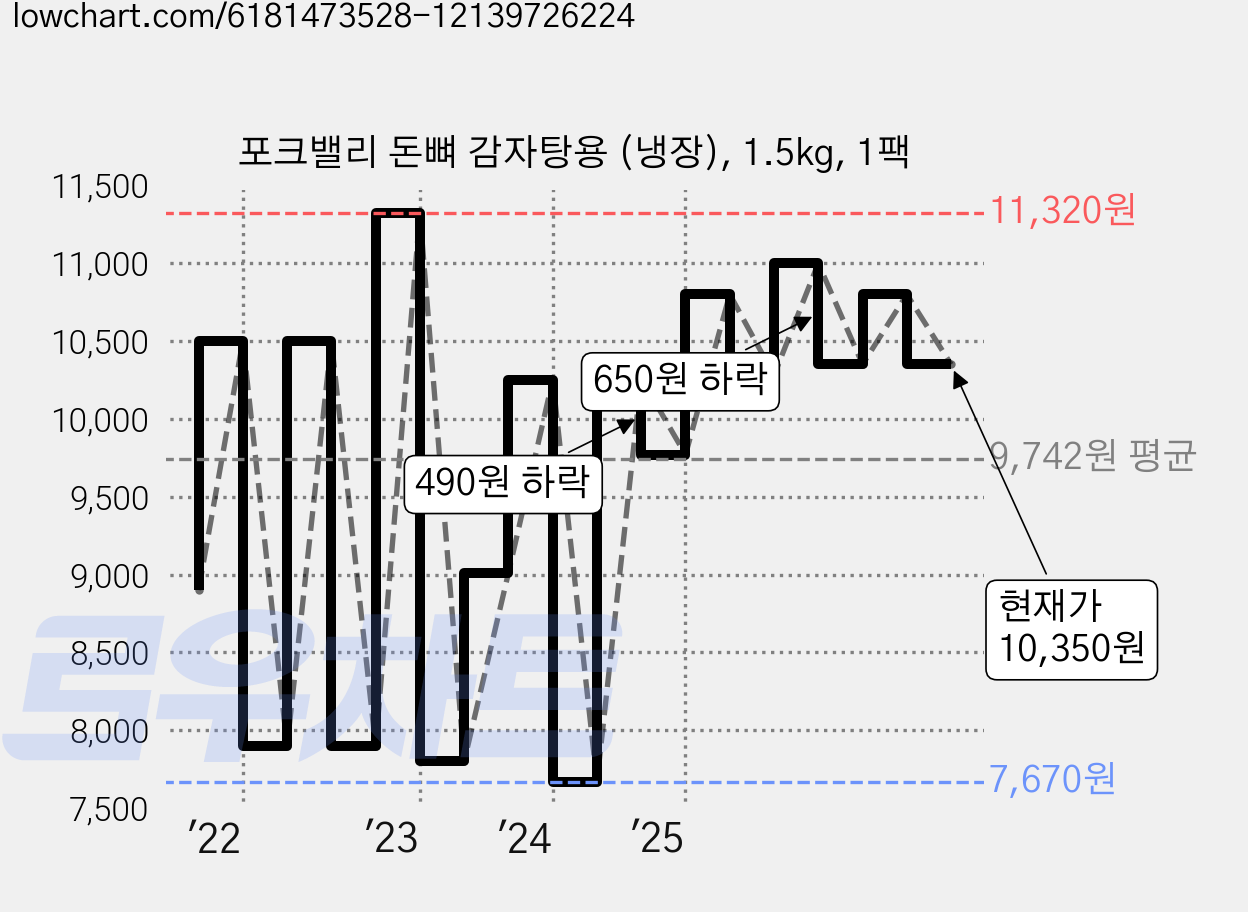 포크밸리 돈뼈 감자탕용 (냉장), 1.5kg, 1팩 가격 변동 차트, 현재가 10,350원, 관측 최저가 7,670원