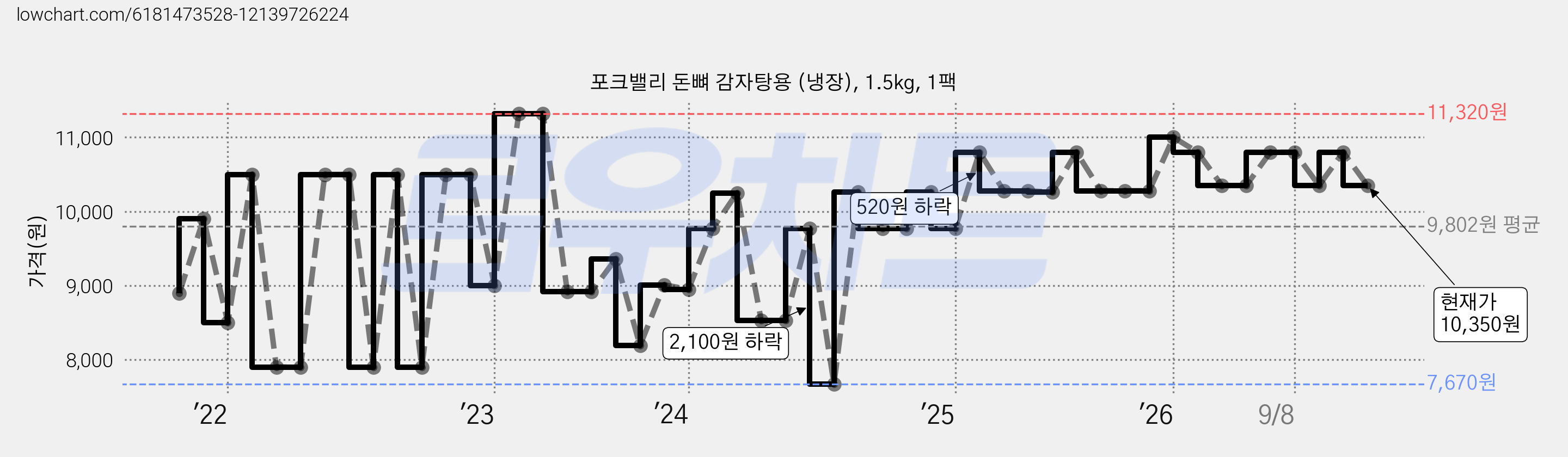 포크밸리 돈뼈 감자탕용 (냉장), 1.5kg, 1팩 가격 변동 차트, 현재가 10,350원, 관측 최저가 7,670원