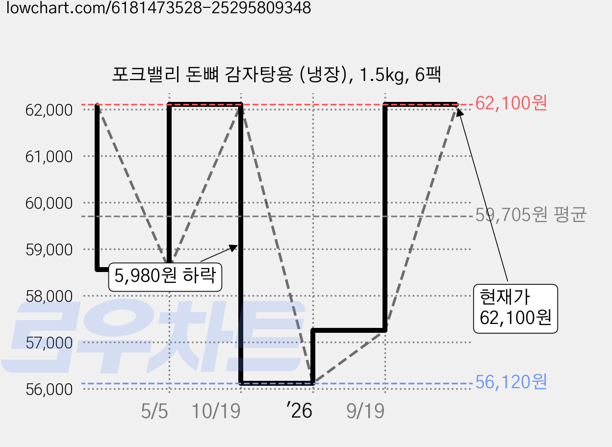 포크밸리 돈뼈 감자탕용 (냉장), 1.5kg, 6팩 가격 변동 차트, 현재가 62,100원, 관측 최저가 56,120원