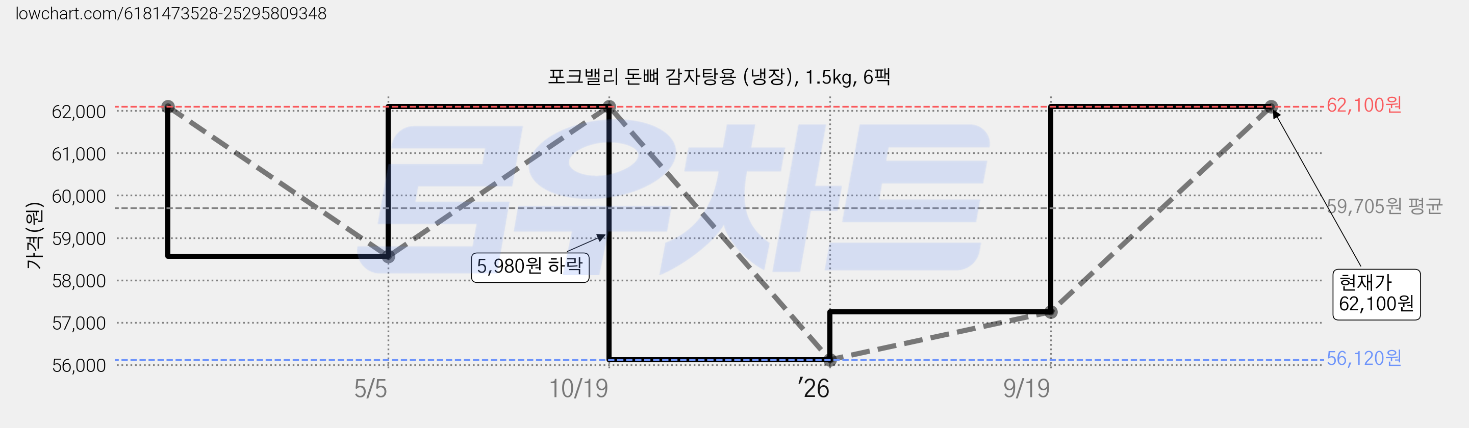 포크밸리 돈뼈 감자탕용 (냉장), 1.5kg, 6팩 가격 변동 차트, 현재가 62,100원, 관측 최저가 56,120원