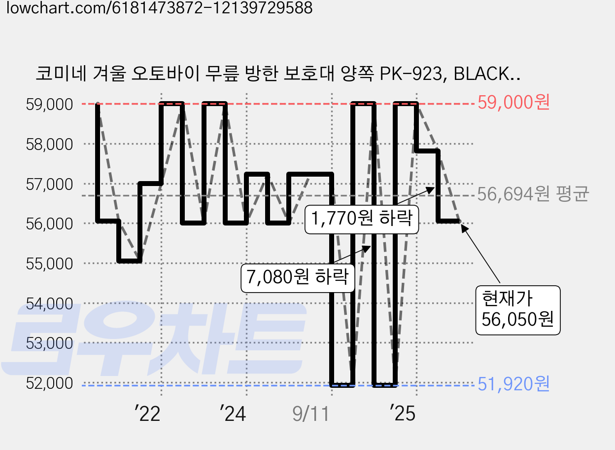 코미네 겨울 오토바이 무릎 방한 보호대 양쪽 PK-923, BLACK, 1세트 가격 변동 차트, 현재가 56,050원, 관측 최저가 51,920원