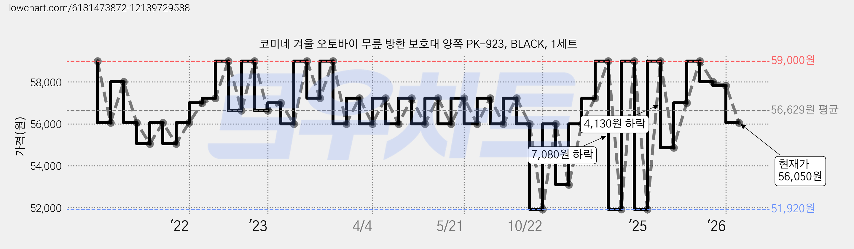 코미네 겨울 오토바이 무릎 방한 보호대 양쪽 PK-923, BLACK, 1세트 가격 변동 차트, 현재가 56,050원, 관측 최저가 51,920원