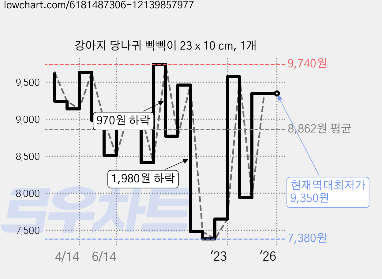 강아지 당나귀 삑삑이 23 x 10 cm, 1개 가격 변동 차트, 현재가 9,350원, 역대최저가
