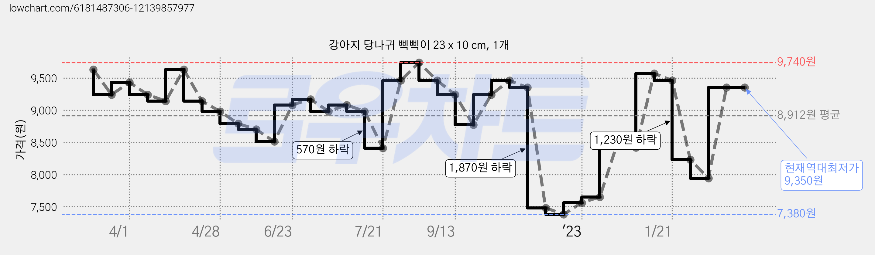 강아지 당나귀 삑삑이 23 x 10 cm, 1개 가격 변동 차트, 현재가 9,350원, 역대최저가