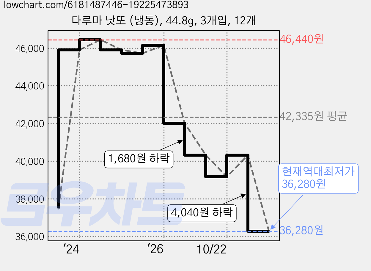 다루마 낫또 (냉동), 44.8g, 3개입, 12개 가격 변동 차트, 현재가 36,280원, 역대최저가