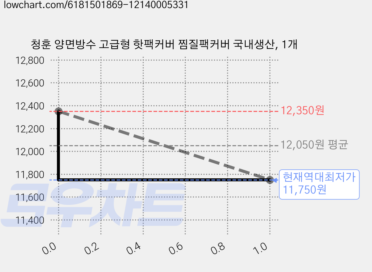 청훈 양면방수 고급형 핫팩커버 찜질팩커버 국내생산, 1개 가격 변동 차트, 현재가 11,750원, 역대최저가