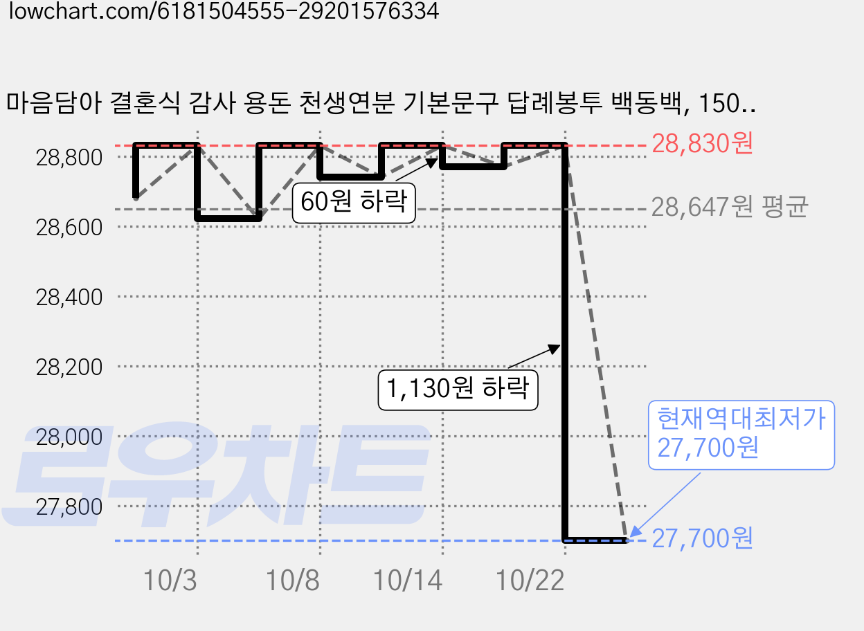 마음담아 결혼식 감사 용돈 천생연분 기본문구 답례봉투 백동백, 150매 가격 변동 차트, 현재가 27,700원, 역대최저가