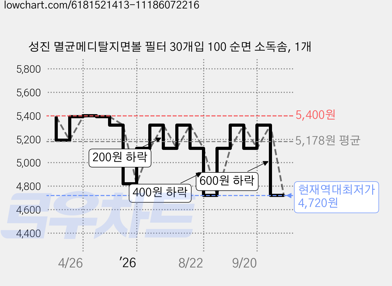 성진 멸균메디탈지면볼 필터 30개입 100 순면 소독솜, 1개 가격 변동 차트, 현재가 4,720원, 역대최저가