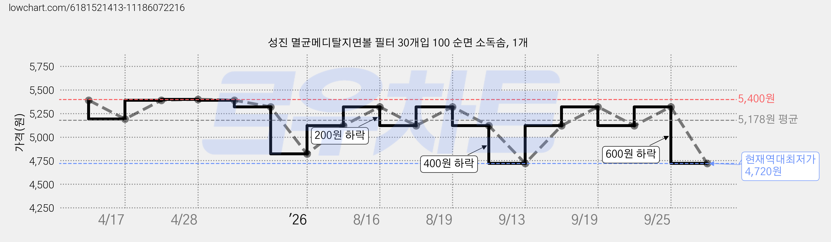 성진 멸균메디탈지면볼 필터 30개입 100 순면 소독솜, 1개 가격 변동 차트, 현재가 4,720원, 역대최저가