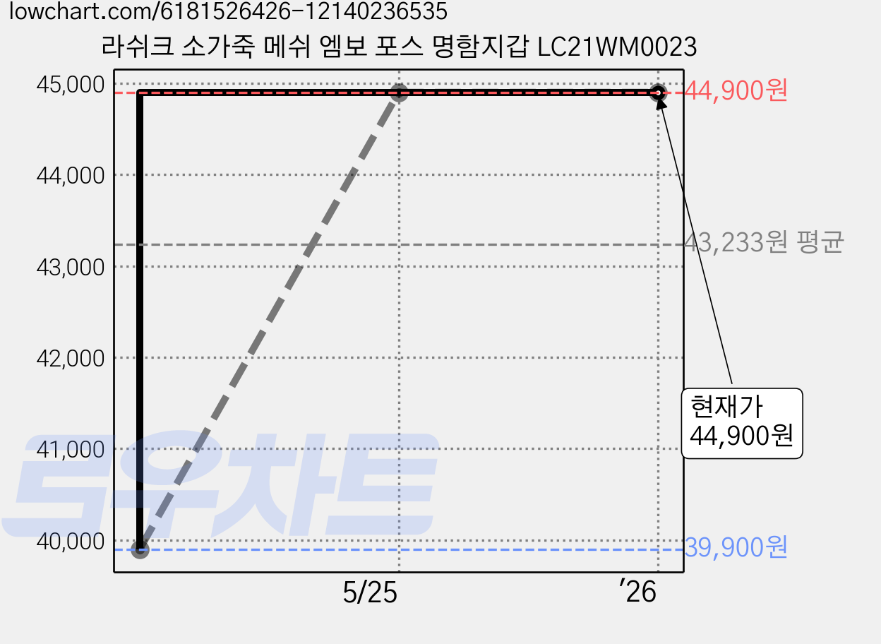 라쉬크 소가죽 메쉬 엠보 포스 명함지갑 LC21WM0023 가격 변동 차트, 현재가 44,900원, 역대최저가