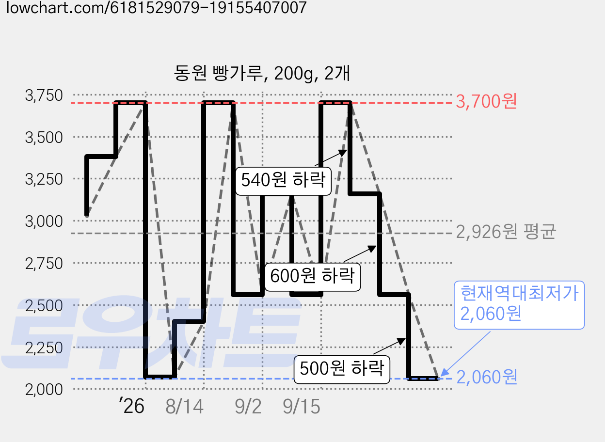 동원 빵가루, 200g, 2개 가격 변동 차트, 현재가 2,060원, 역대최저가