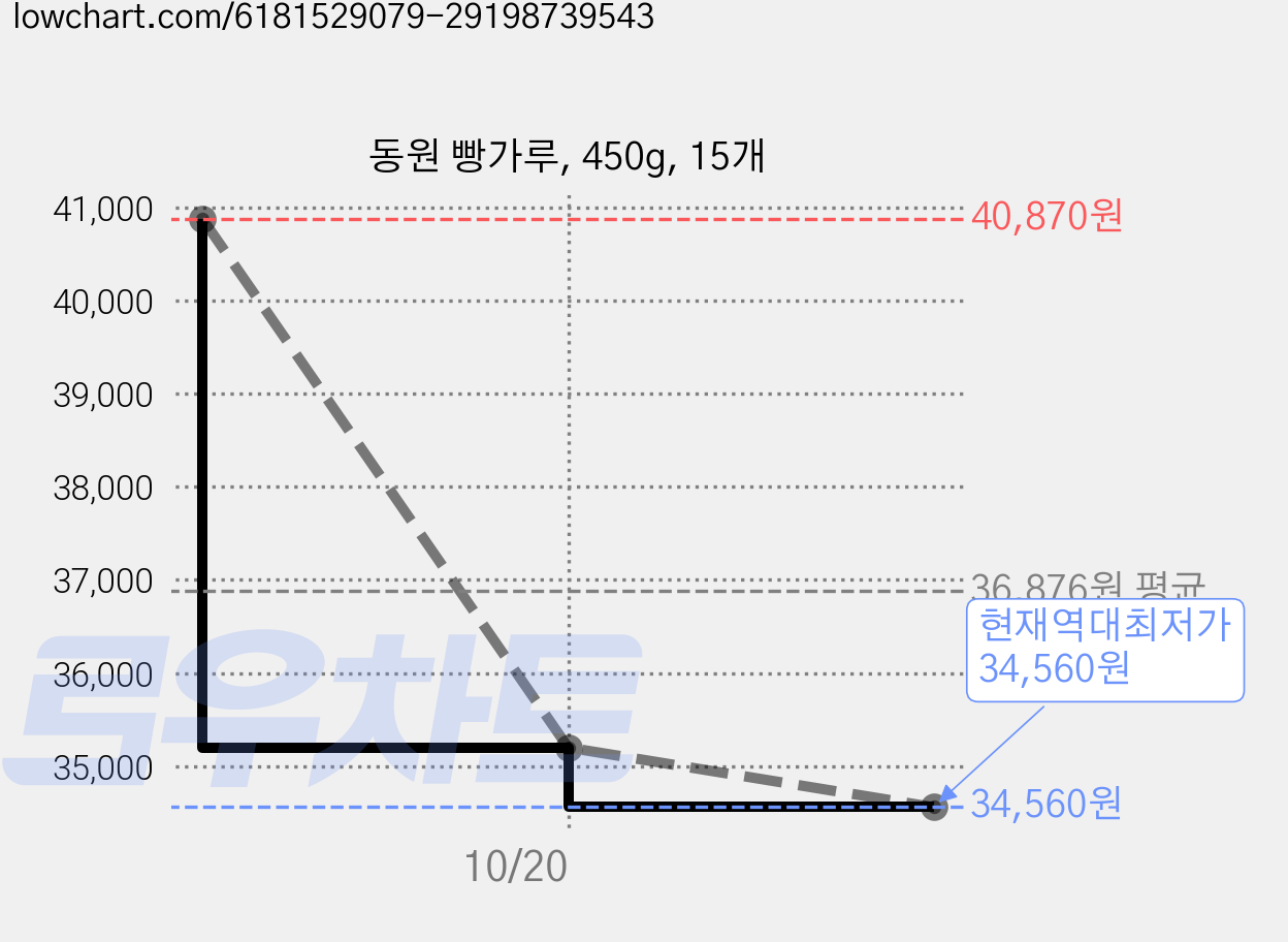 동원 빵가루, 450g, 15개 가격 변동 차트, 현재가 34,560원, 역대최저가