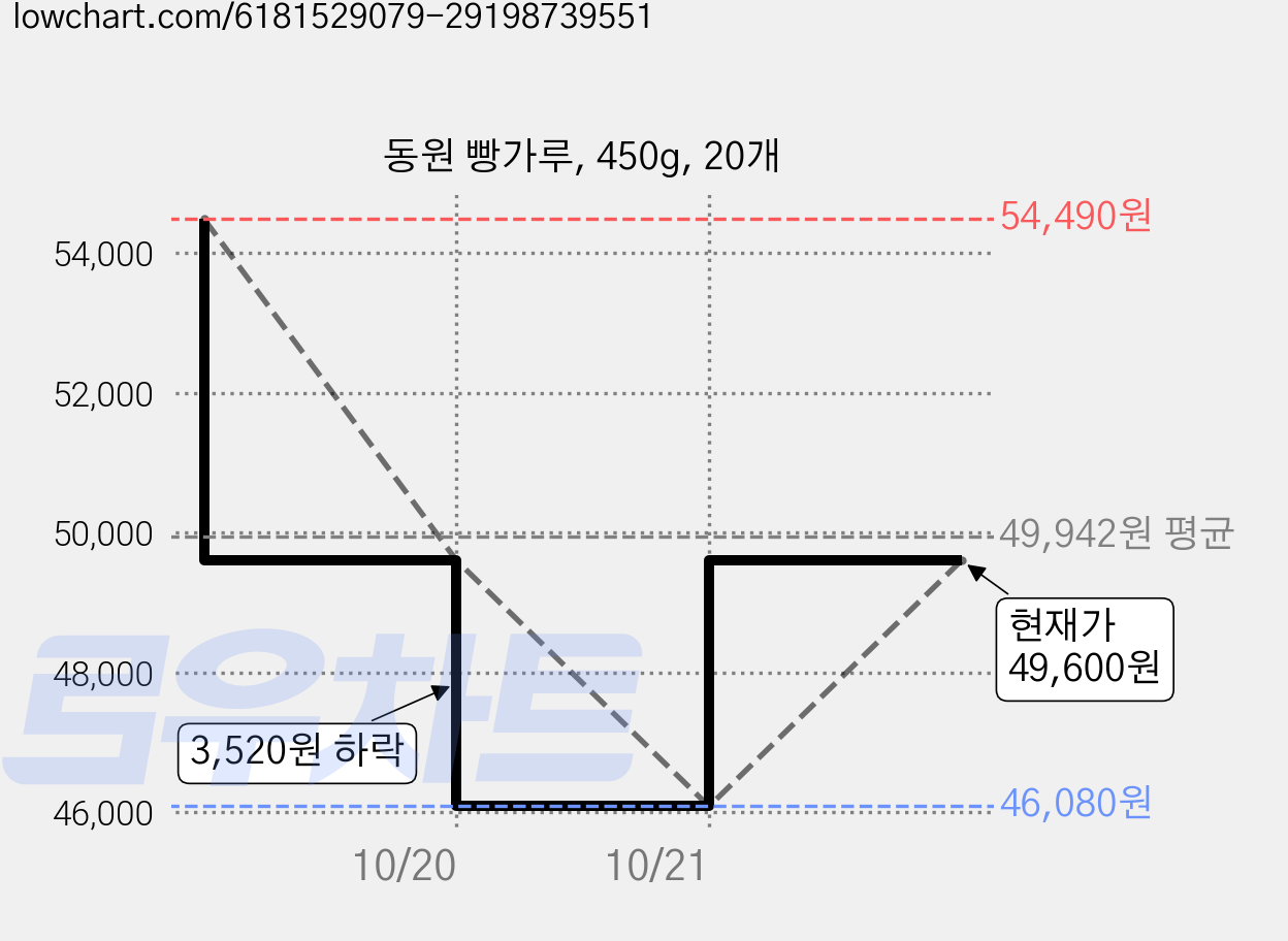 동원 빵가루, 450g, 20개 가격 변동 차트, 현재가 49,600원, 관측 최저가 46,080원
