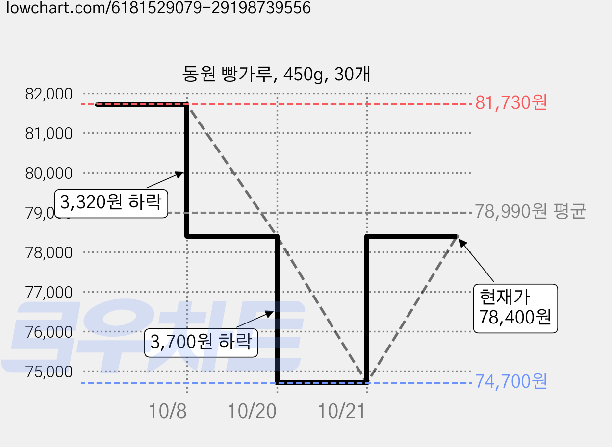 동원 빵가루, 450g, 30개 가격 변동 차트, 현재가 78,400원, 관측 최저가 71,400원